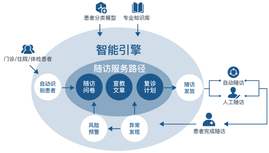智能随访系统